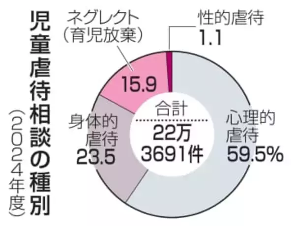 児童虐待、2年連続の22万件台　24年度統計、減少は初めて
