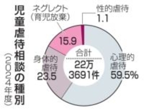 児童虐待、2年連続の22万件台　24年度統計、減少は初めて