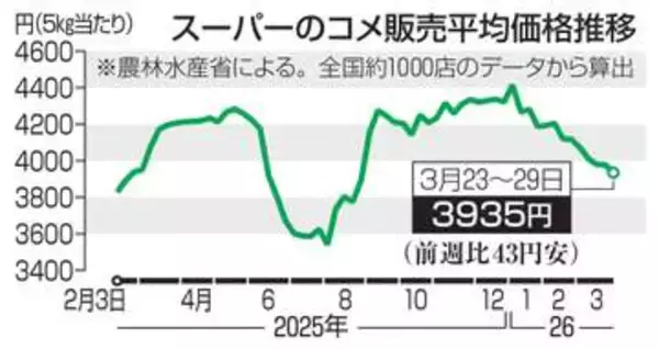 コメ、3週連続3千円台　下落続く、全国スーパー