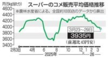 コメ、3週連続3千円台　下落続く、全国スーパー