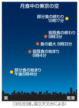 来月3日、全国で皆既月食　地球の影で赤黒く