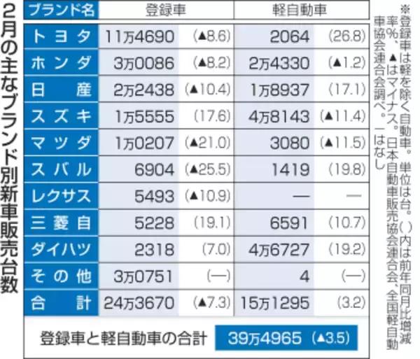 2月新車販売3.5％減　最新モデル乏しく