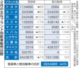 2月新車販売3.5％減　最新モデル乏しく
