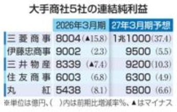大手5商社増益へ、資源高追い風　27年3月期