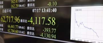 東証大幅続落、終値2694円安　高値警戒、歴代5位の下げ幅