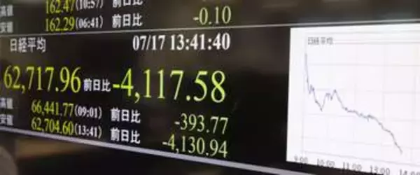 東証大幅続落、終値2694円安　高値警戒、歴代5位の下げ幅