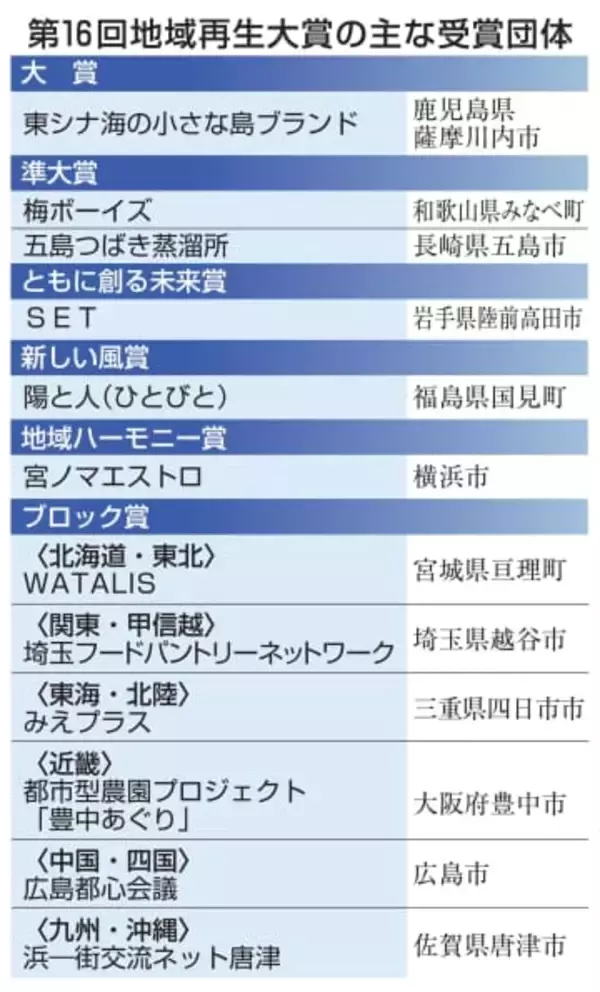 大賞は鹿児島・甑島の団体に　第16回地域再生大賞決まる