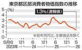 「5月東京物価1.3％上昇　伸び率6カ月連続で縮小」の画像1