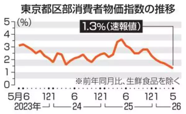 5月東京物価1.3％上昇　伸び率6カ月連続で縮小