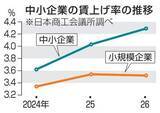「中小企業賃上げ率4.29％　日商調査、前年から微増」の画像1