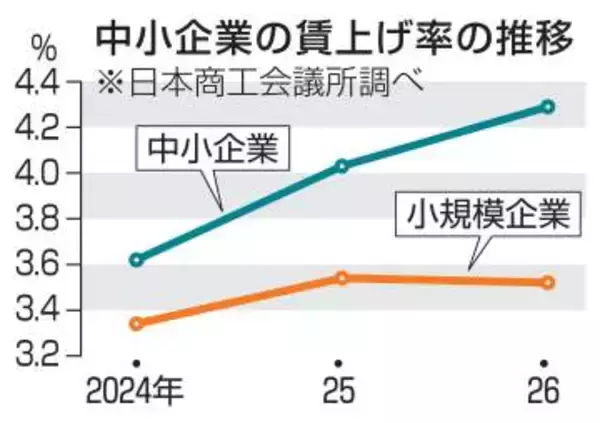 中小企業賃上げ率4.29％　日商調査、前年から微増