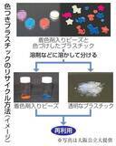 「再生利用できる色つきプラを開発　着色剤を分離、廃棄減期待」の画像1