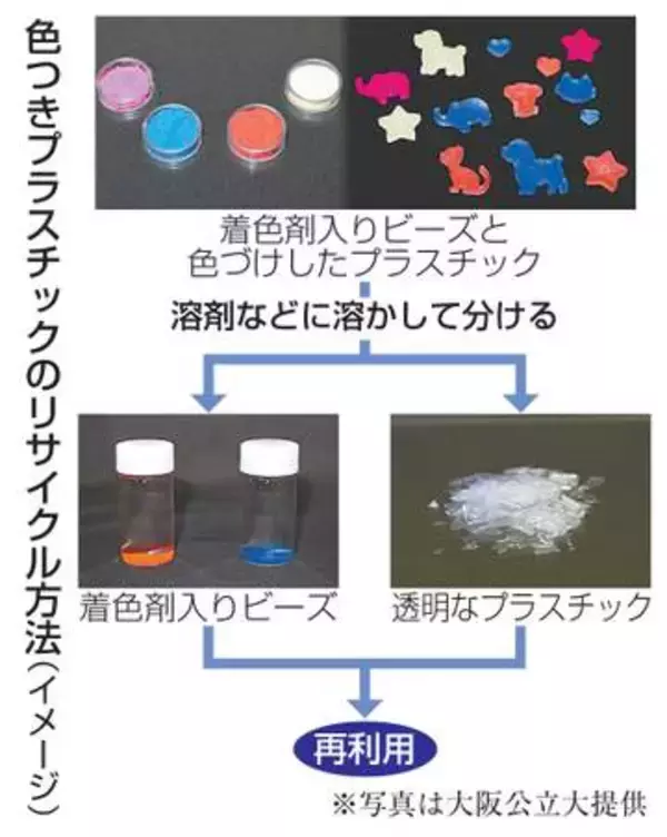 再生利用できる色つきプラを開発　着色剤を分離、廃棄減期待