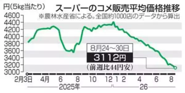 コメ5キロ3112円　3週連続値下がり