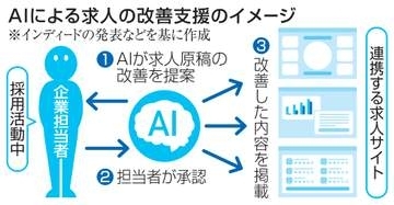 求人情報、AIで改善提案　インディード、負担軽減へ