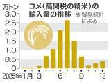 「25年民間コメ輸入量は過去最大　9.6万トン、前年の96倍」の画像1