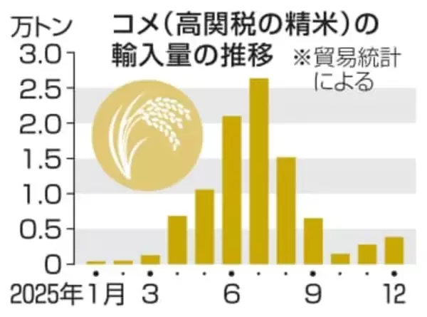 25年民間コメ輸入量は過去最大　9.6万トン、前年の96倍