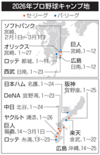 プロ野球、2月1日キャンプイン　12球団が宮崎と沖縄で