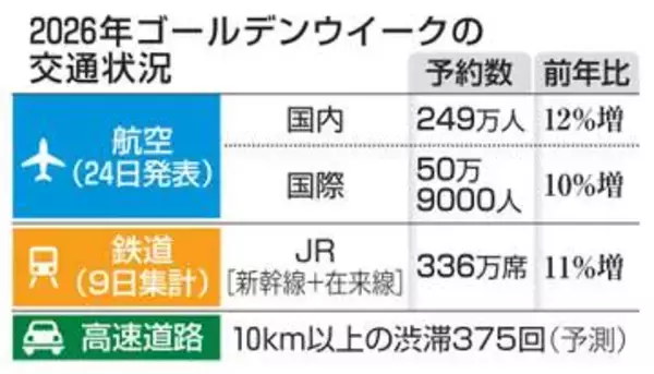 GW航空予約、国内外好調　物価高でも旅行需要