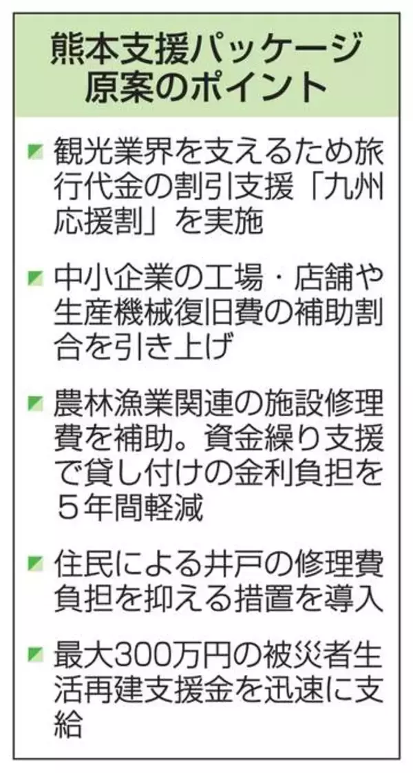 【独自】被災地熊本復興へ「九州応援割」　政府、中小企業や農業再建後押し