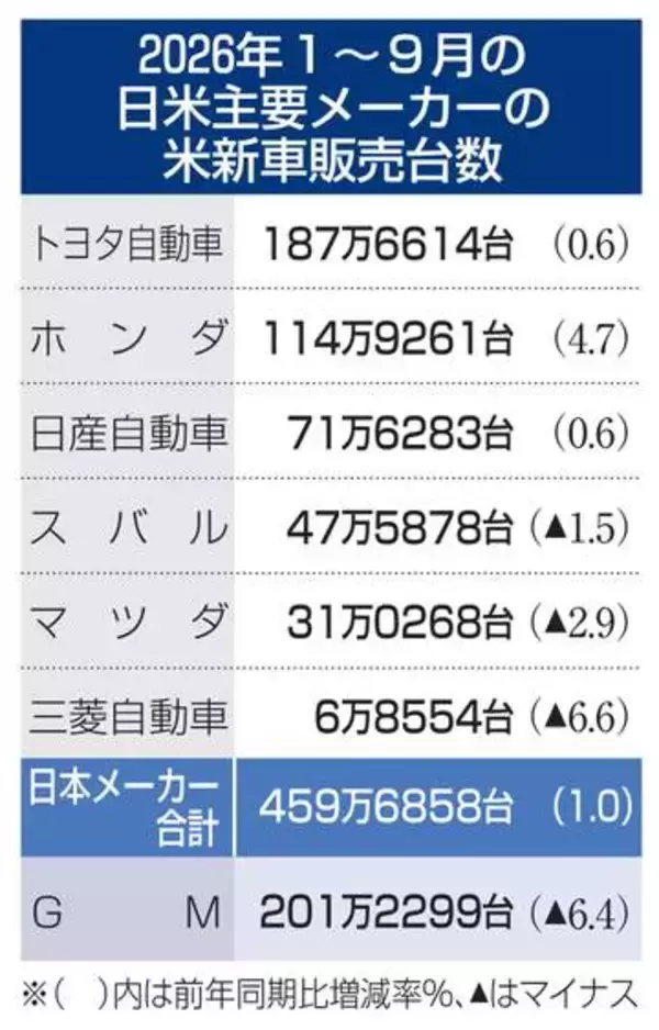 日本車6社、米販売1％増　1～9月燃料高でHV好調