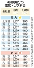 電気、ガス代全社値上がり　4月使用分、政府補助終了