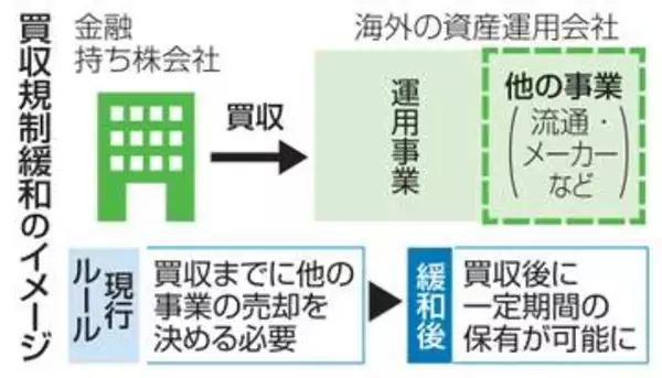 【独自】資産運用会社の買収、規制緩和へ　金融庁、貯蓄から投資の流れ加速