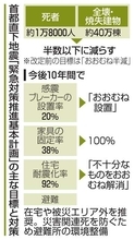 政府、犠牲半数以下へ火災対策　首都直下地震、建物減災も