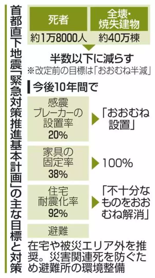 政府、犠牲半数以下へ火災対策　首都直下地震、建物減災も