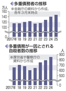 【独自】多重債務者急増、147万人　金融庁調査、物価高影響か