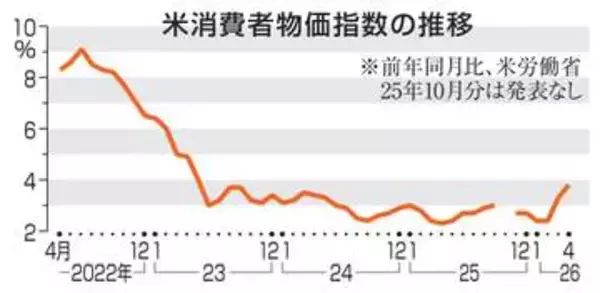 米物価、3年ぶり高水準　4月、3.8％上昇