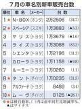 「N―BOX3カ月連続首位　7月車名別新車販売」の画像1