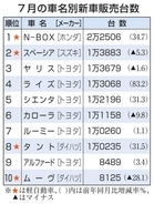N―BOX3カ月連続首位　7月車名別新車販売
