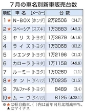 N―BOX3カ月連続首位　7月車名別新車販売