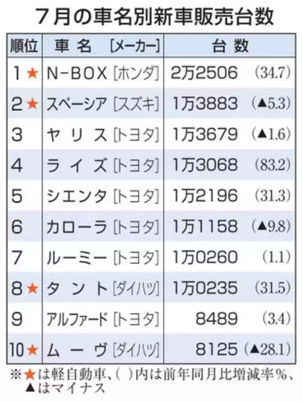 N―BOX3カ月連続首位　7月車名別新車販売