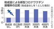 自己負担少で接種率高く、京大　新型コロナワクチン