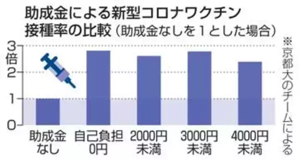 自己負担少で接種率高く、京大　新型コロナワクチン