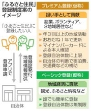 【独自】ふるさと住民、制度案判明　宿泊費や空き家改修補助