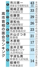 首相面会、安保局長が43回最多　日中対立、政高党低の状況反映