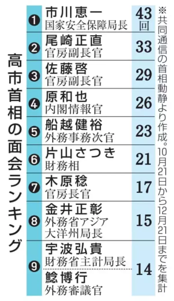 首相面会、安保局長が43回最多　日中対立、政高党低の状況反映