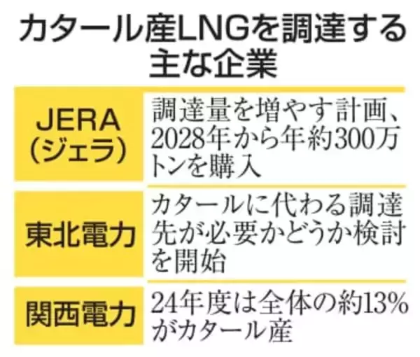 中東産のLNG調達に影響も　生産停止、電力に痛手