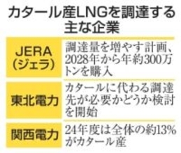 中東産のLNG調達に影響も　生産停止、電力に痛手