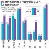 「対米観、欧州で大幅に悪化　民主主義巡る国際調査」の画像1