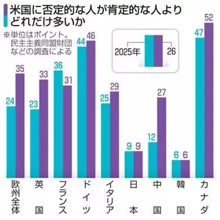 対米観、欧州で大幅に悪化　民主主義巡る国際調査
