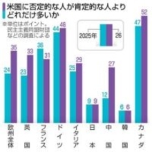 対米観、欧州で大幅に悪化　民主主義巡る国際調査