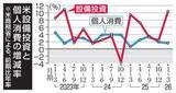 「米国GDP2.0％増、堅調維持　AIけん引もインフレで消費に影」の画像1