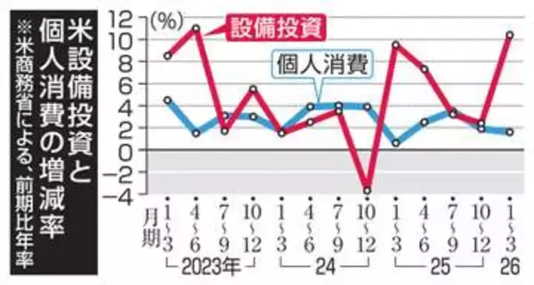 米国GDP2.0％増、堅調維持　AIけん引もインフレで消費に影