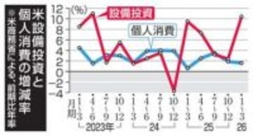 米国GDP2.0％増、堅調維持　AIけん引もインフレで消費に影
