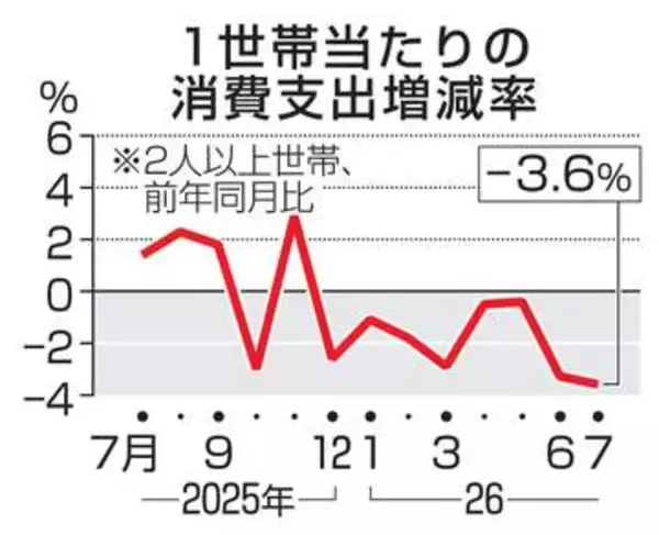 7月の消費支出3.6％減　8カ月連続でマイナス