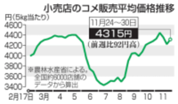 コメ価格上昇、5キロ4315円　3週ぶり、高値水準続く
